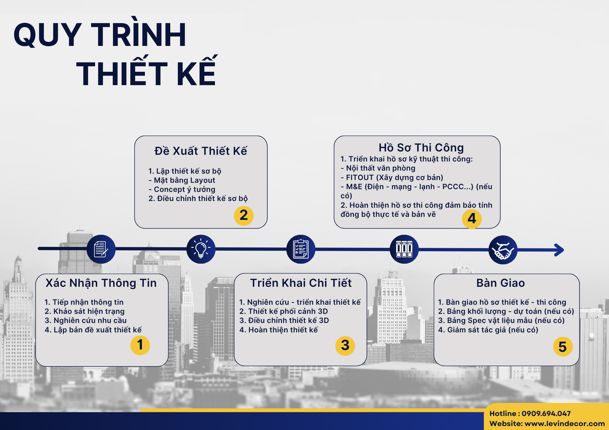 Quy trình thiết kế nội thất