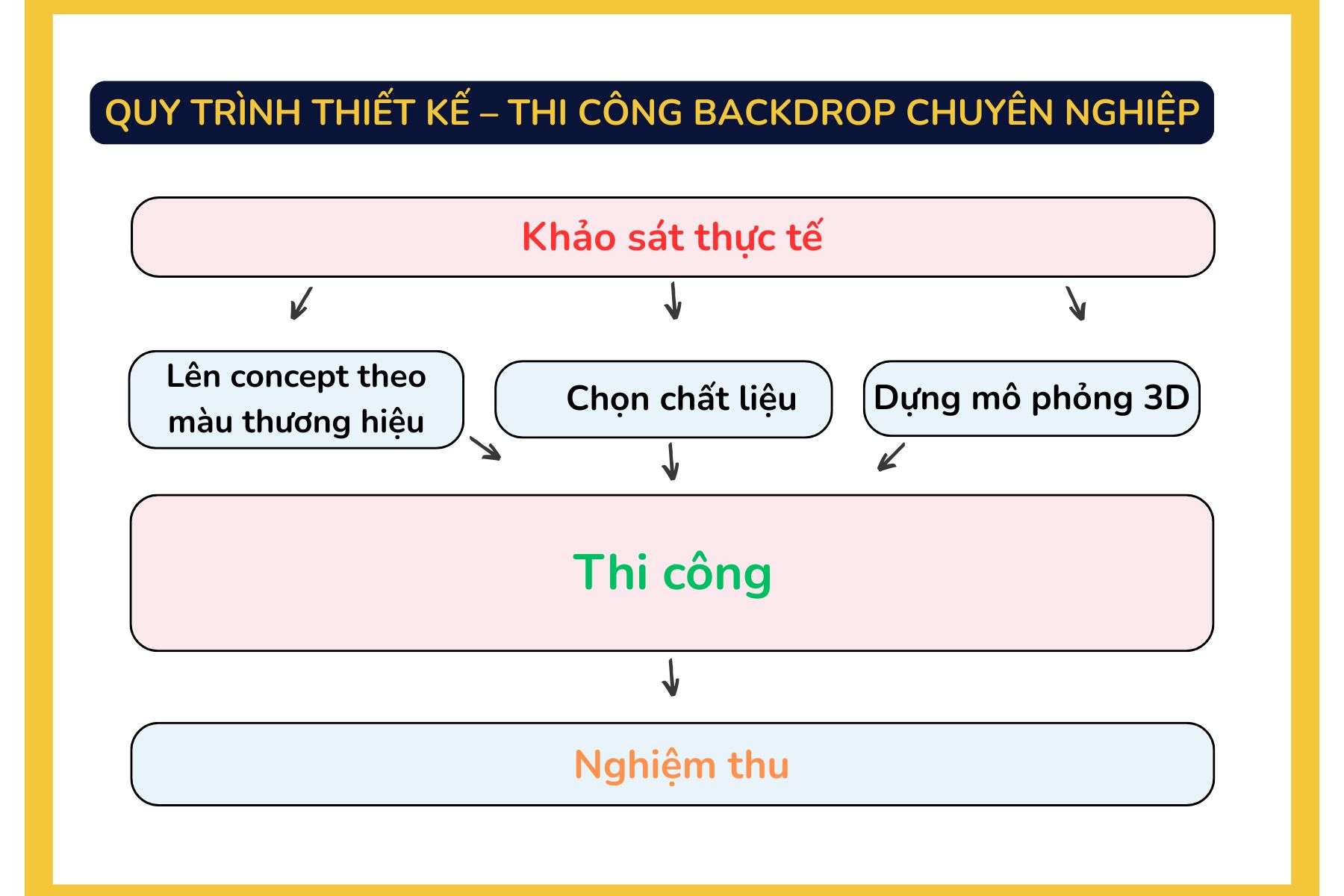 Quy trình thiết kế – thi công backdrop chuyên nghiệp